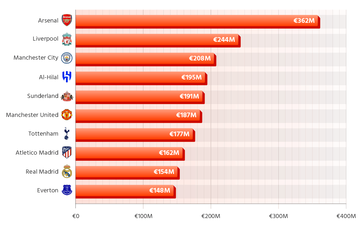 Clubs with the Highest Net Spending for the 2025/26 Season