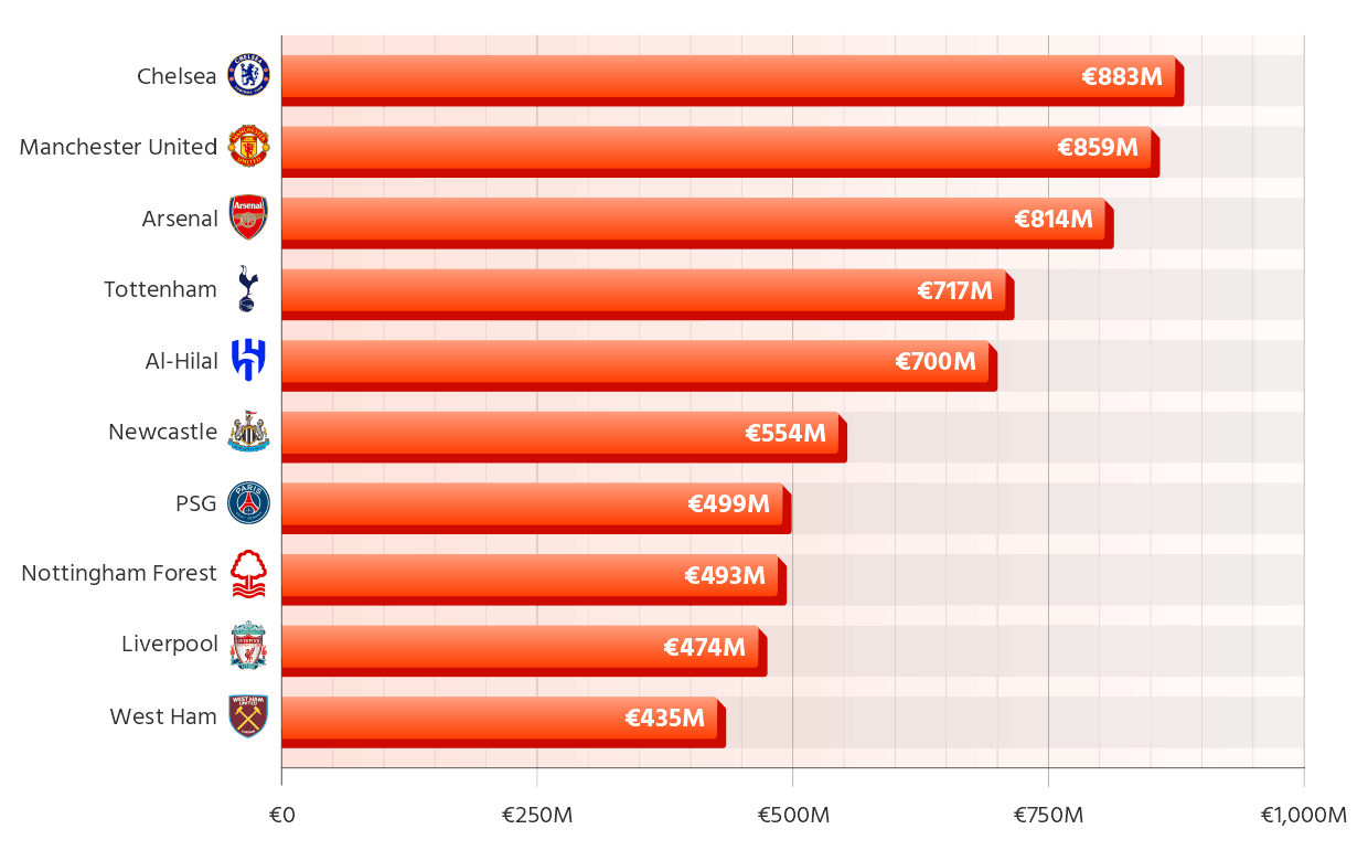 Clubs with the Highest Net Spending for the Last 5 Seasons