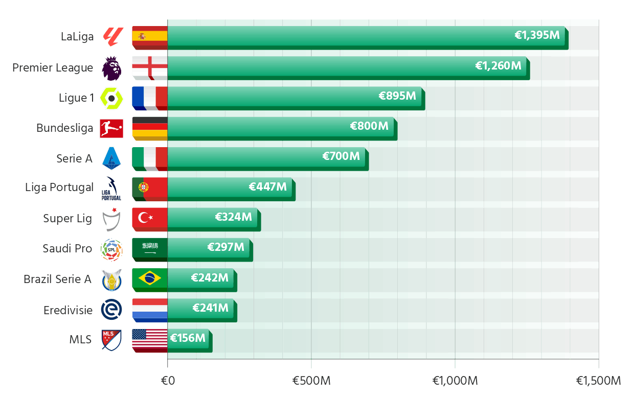 Combined Market Value of Each League's 11 Most Valuable Players