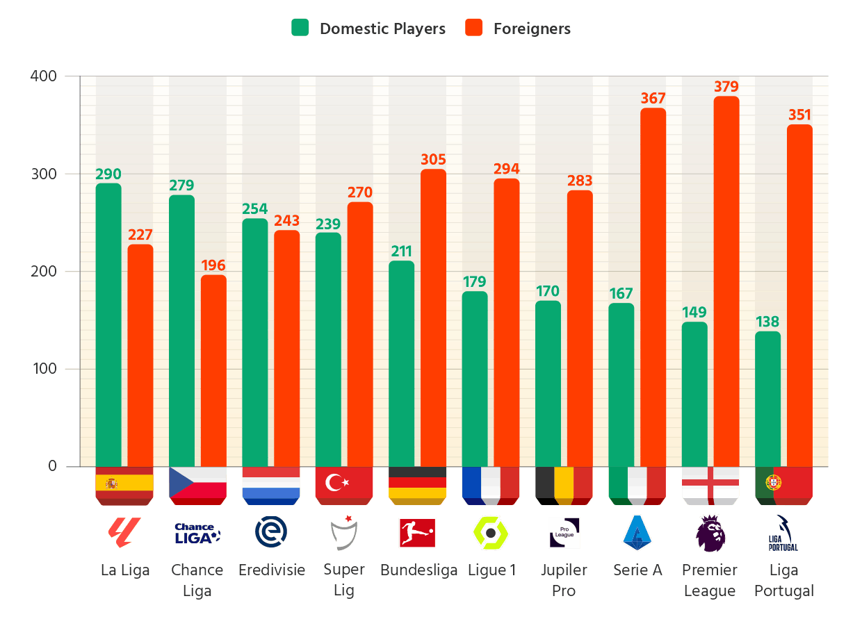 Europe's top 10 leagues ranked by number of domestic players