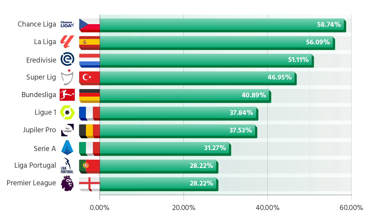Europe's top 10 leagues ranked by share of domestic players 