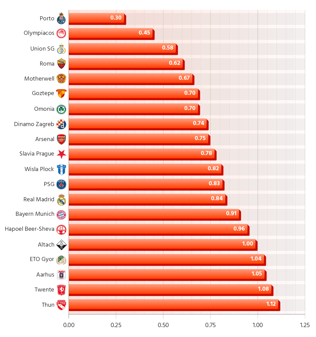 How Much Goals per Match Concede the Teams with the Best Defences in each of Europe's Top 20 Leagues