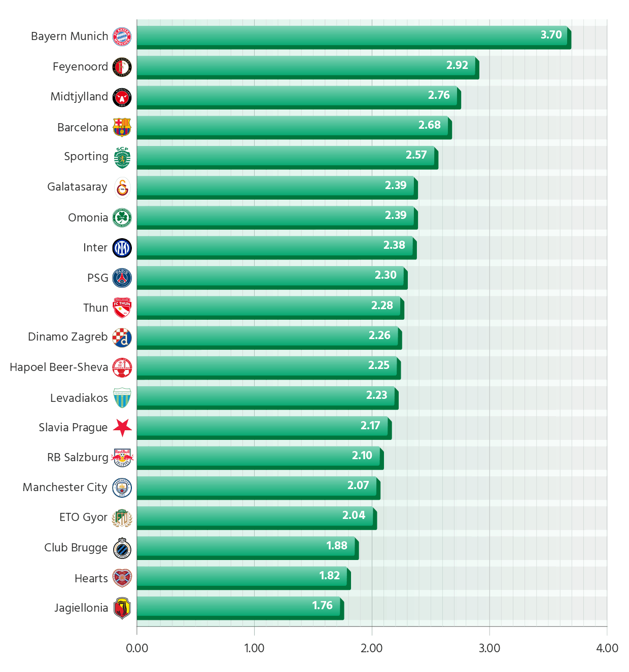 How Many Goals per Match Score the Teams with the Best Attack in Each of Europe's Top 20 Leagues