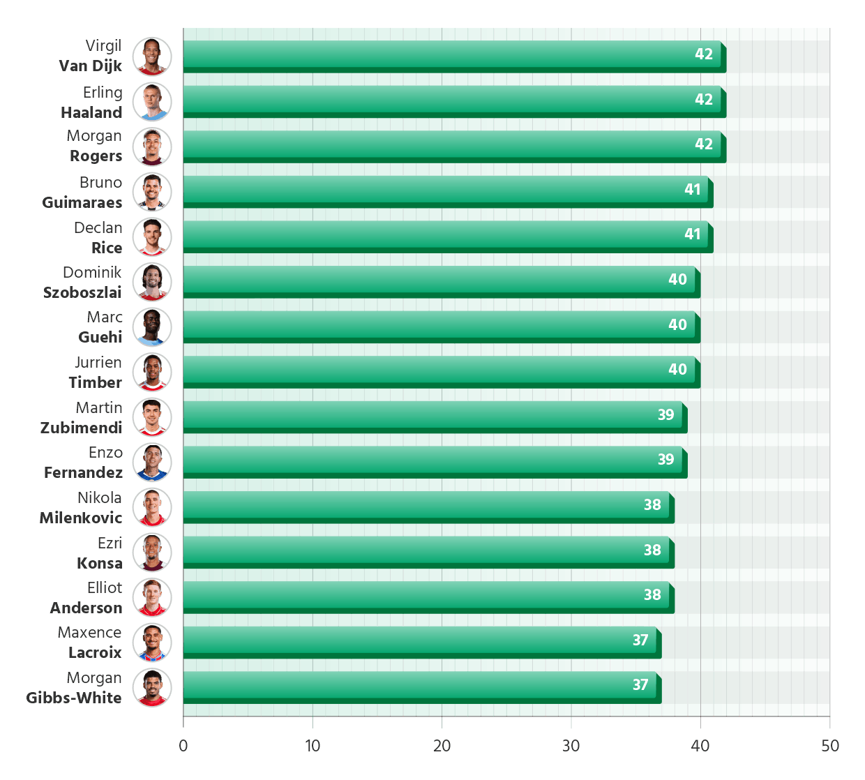 Premier League Footballers with the Most Matches for Club & Country in 2025/26 Season
