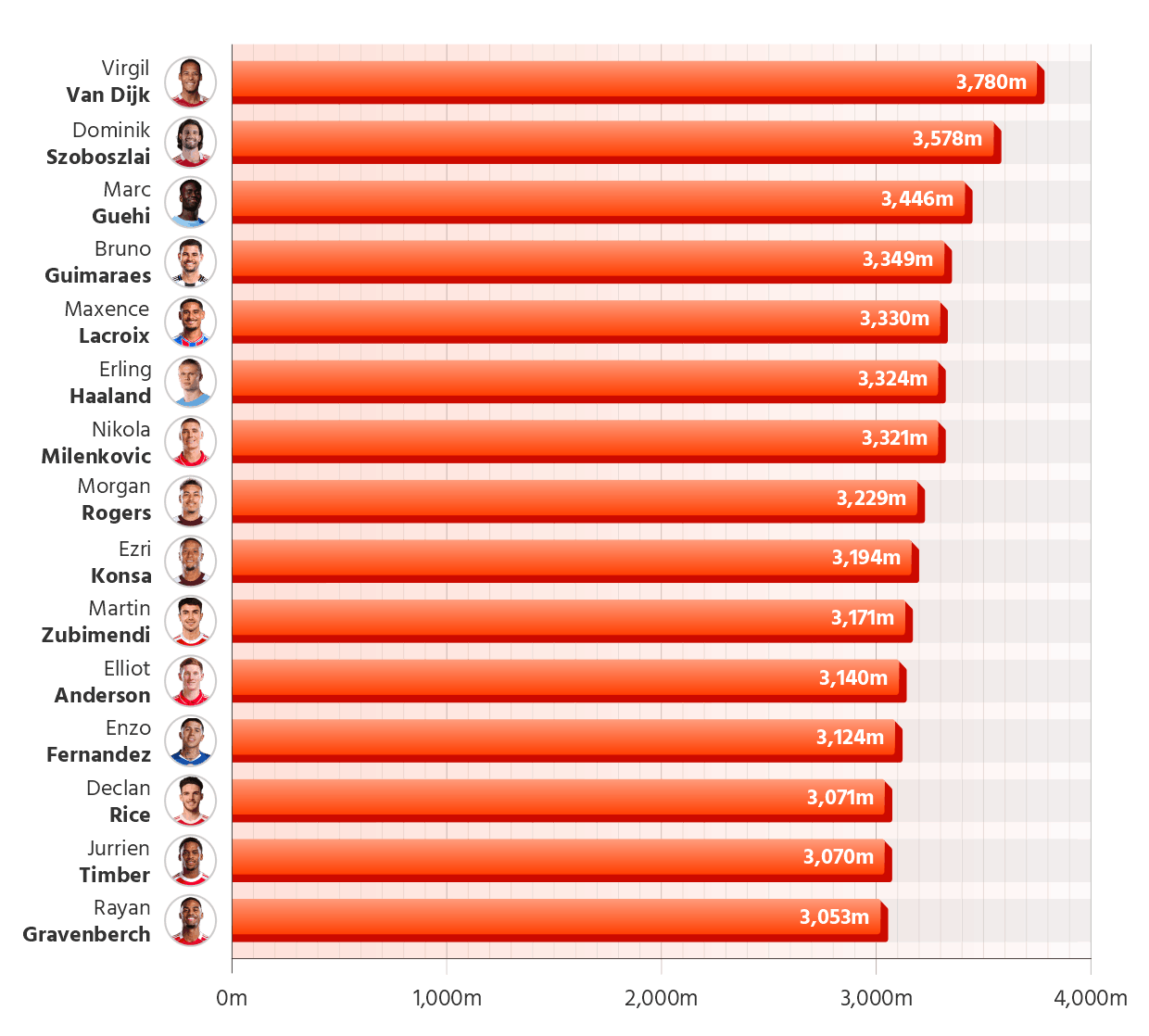 Premier League Footballers with the Most Minutes Played for Club & Country in 2025/26 Season