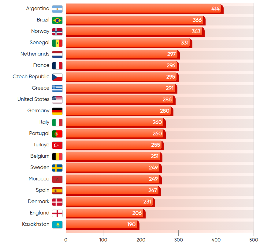 Average Game Time (minutes) for Players from the Most Represented Countries in the Champions League 2025/26