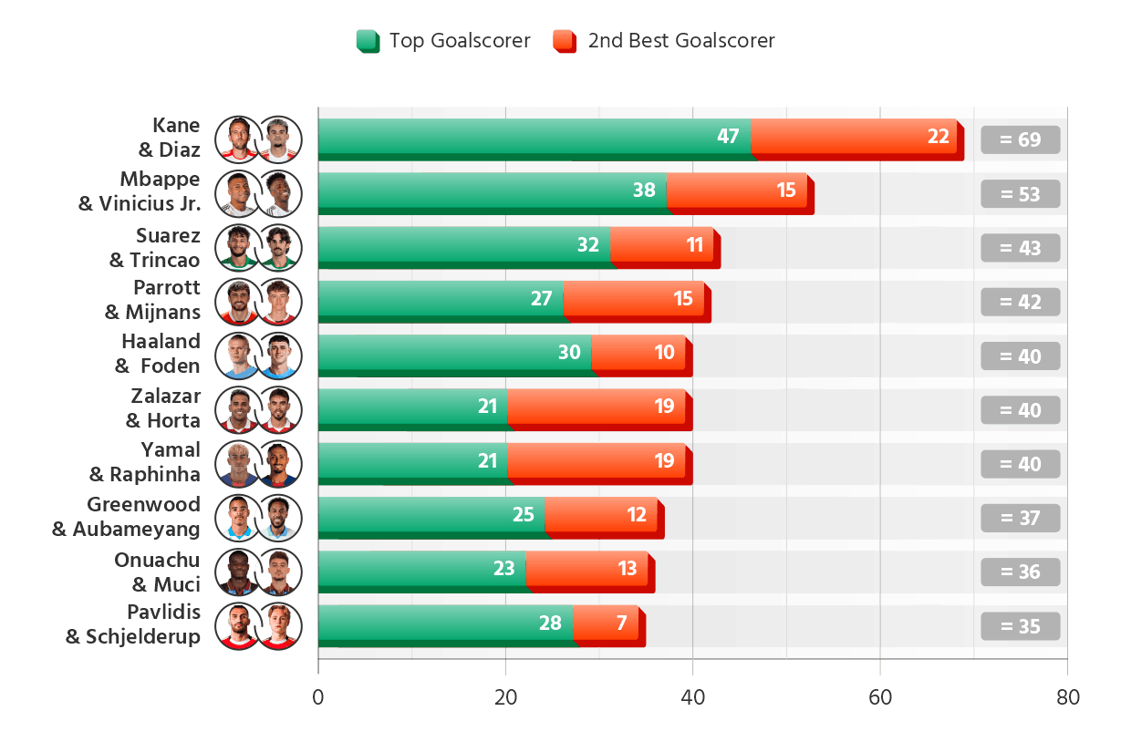 Best Goalscoring Duos Across Europe's Top 10 Leagues in 2025/26 Season