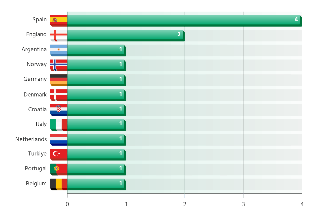 Countries Ranked by Number of Head Coaches/Managers in the Champions League Last-16 Phase