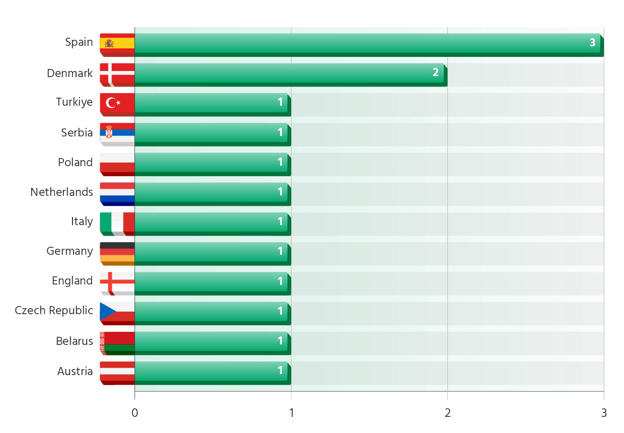 Countries Ranked by Number of Head Coaches/Managers in Europa Conference League Last-16 Phase