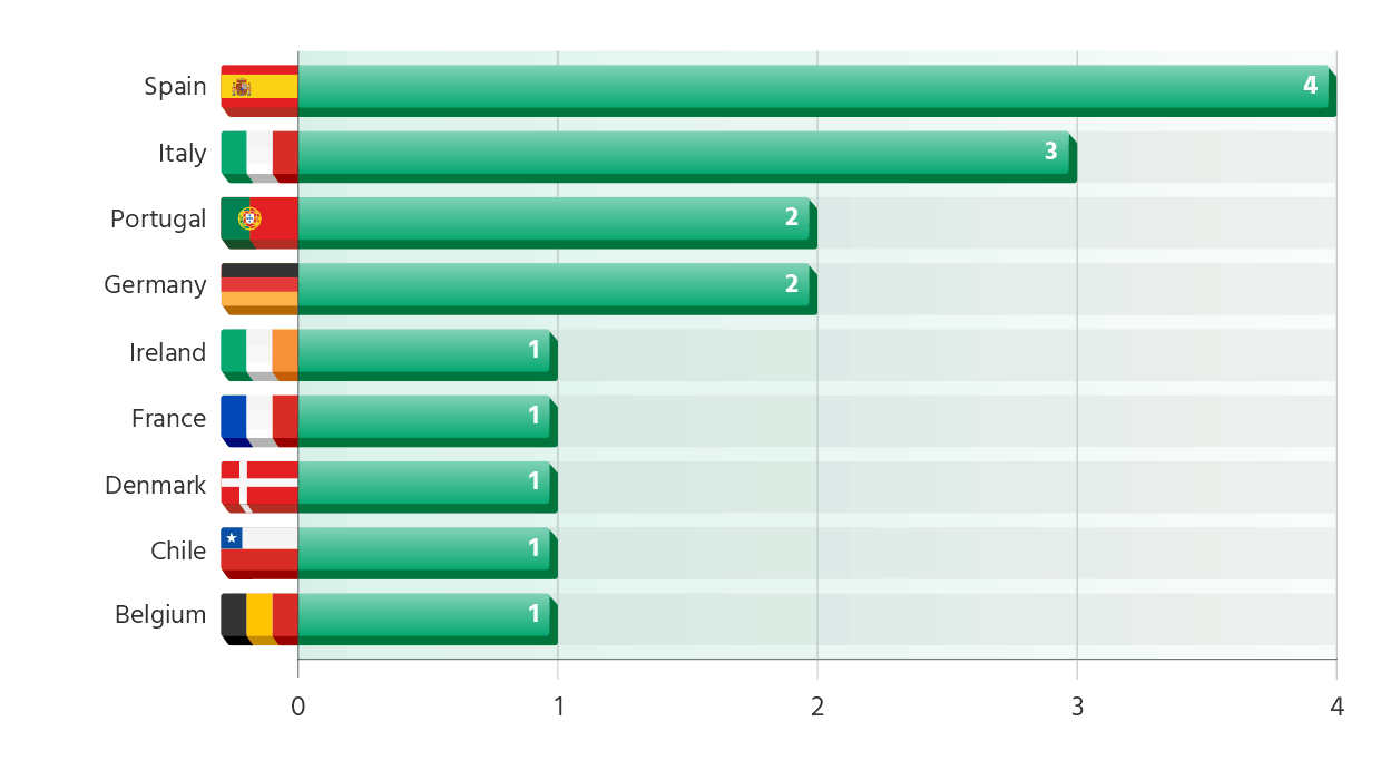Countries Ranked by Number of Head Coaches/Managers in the Europa League Last-16 Phase