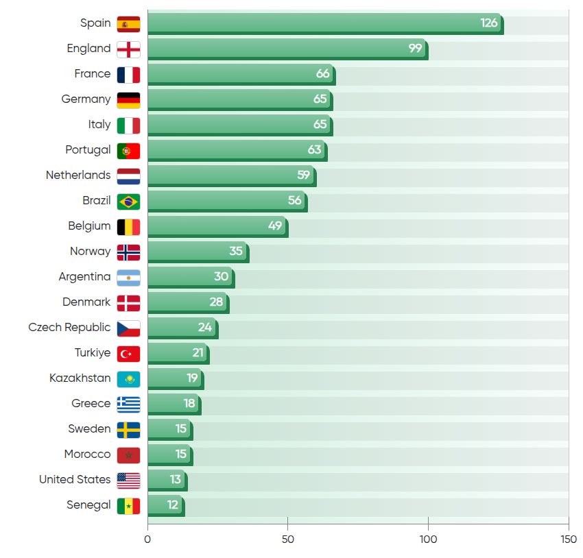 Countries Ranked by Number of Footballers Featured in the Champions League 2025/26
