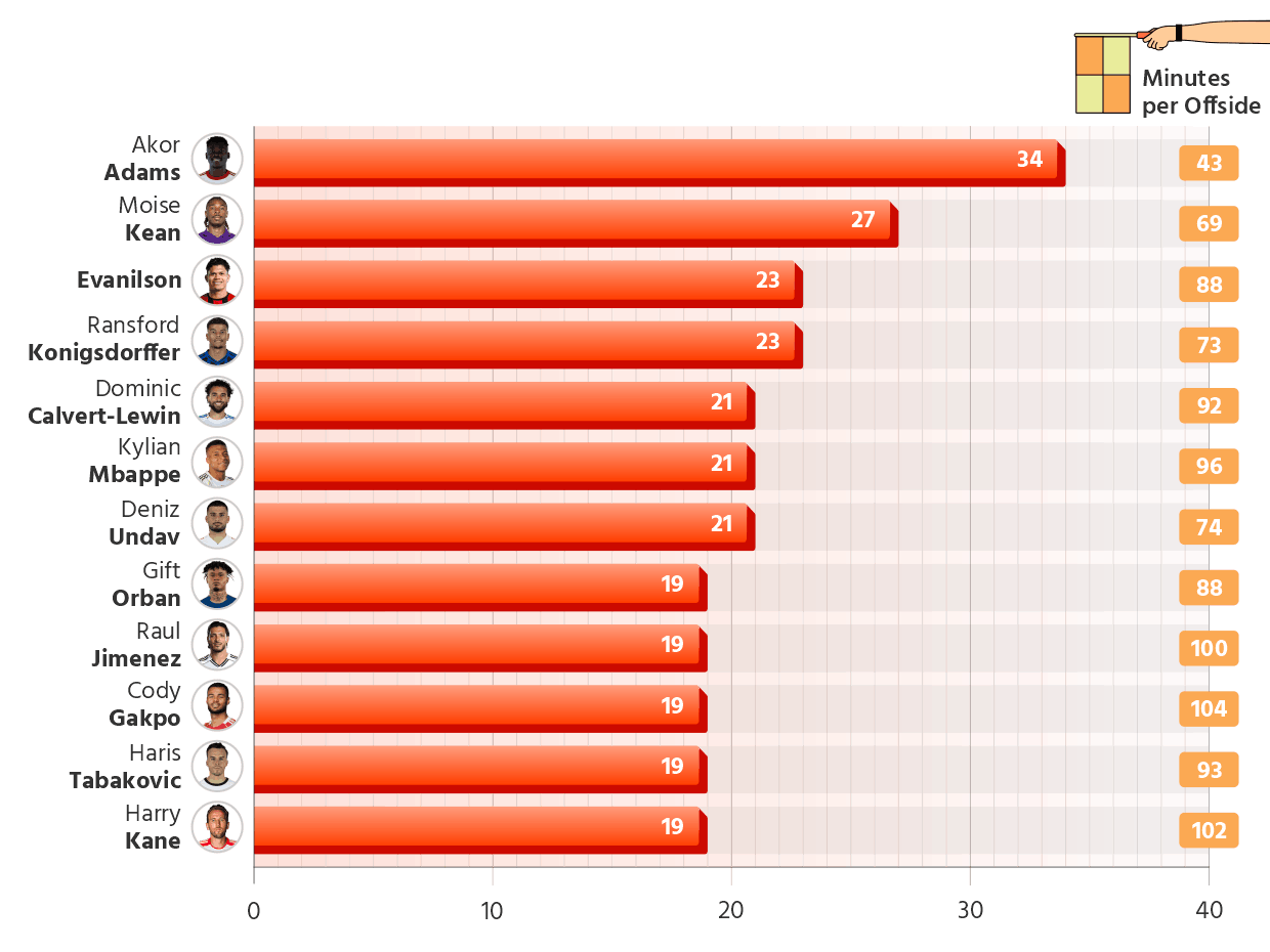 Footballers in Europe's Top 5 Leagues Triggering the Most Offside Calls