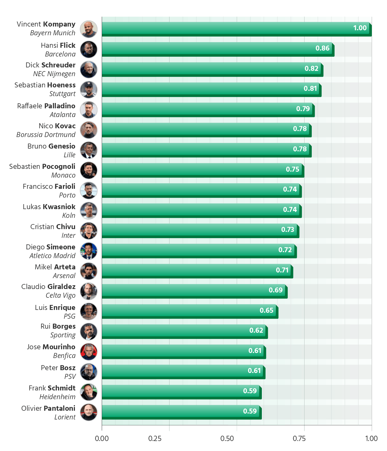 Head Coaches with the most Impactful Substitutions in Europe's Top 7 Leagues (Goals + Assists per Match)