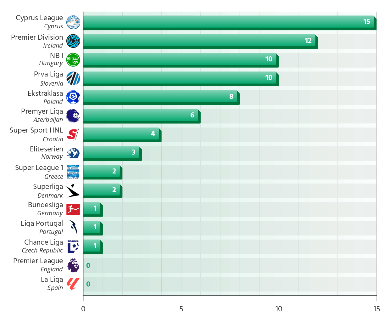 Leagues Outperforming Their Financial Strenght in the 2025/26 European Club Tournaments