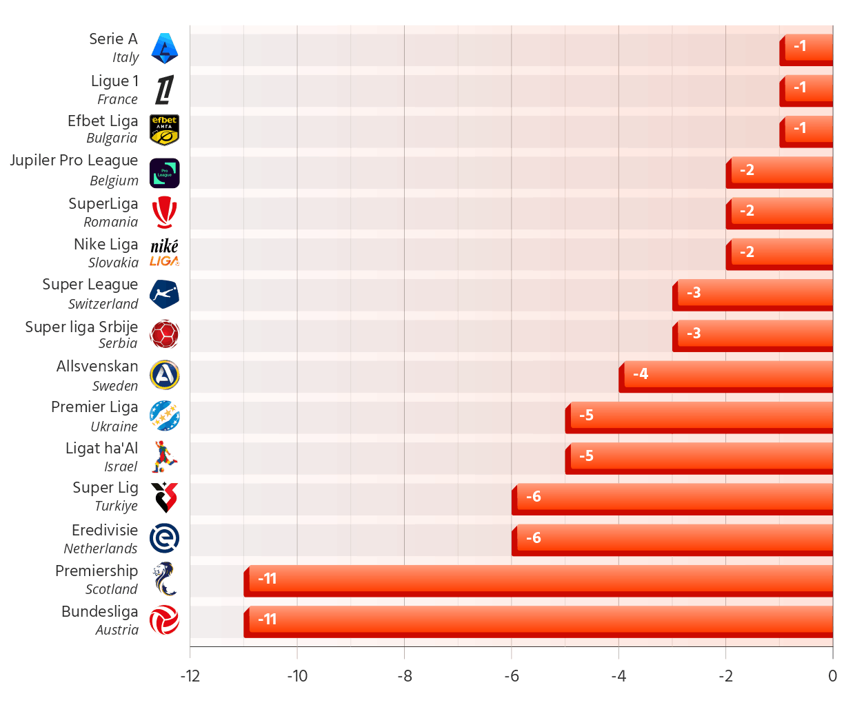 Leagues Performing Below Their Financial Strenght in the 2025/26 European Club Tournaments 