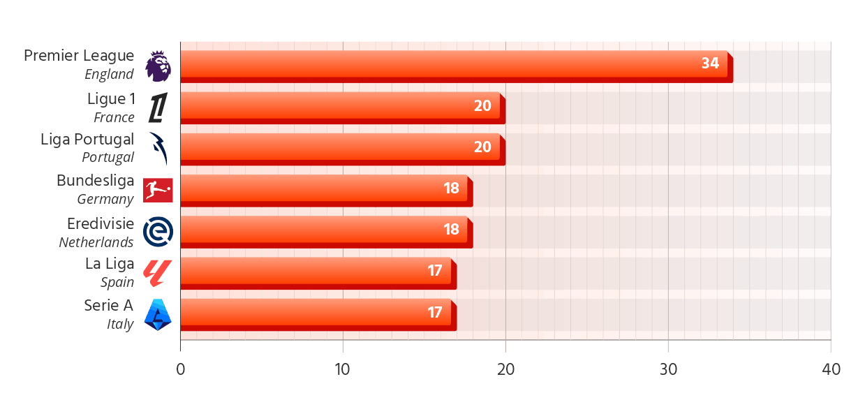 Leagues Ranked by the Number of Own Goals Scored in the 2025/26 Season