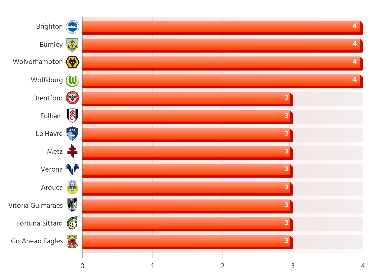 Teams in Europe's Top 7 Leagues with the Most Own Goals Scored in 2025/26 Season
