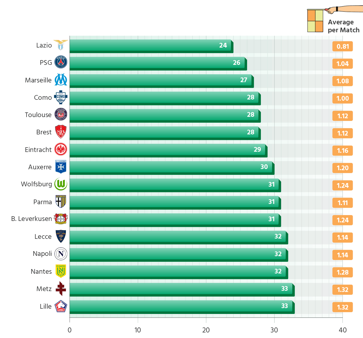 Teams in Europe's Top 5 Leagues with the Least Offsides in 2025/26 Season