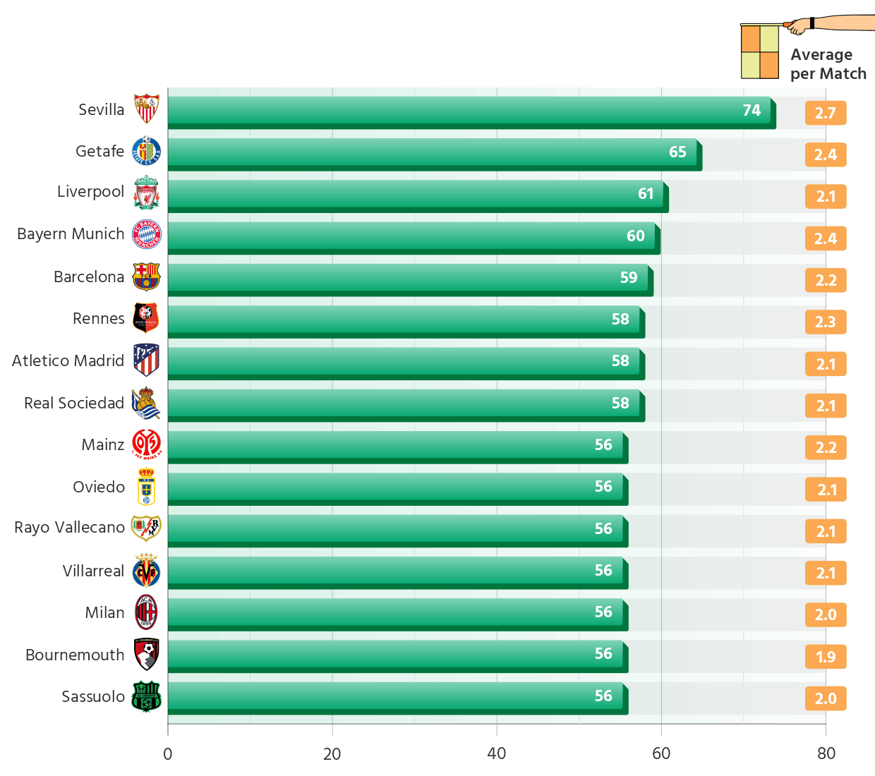 Teams in Europe's Top 5 Leagues with the Most Offsides in 2025/26 Season