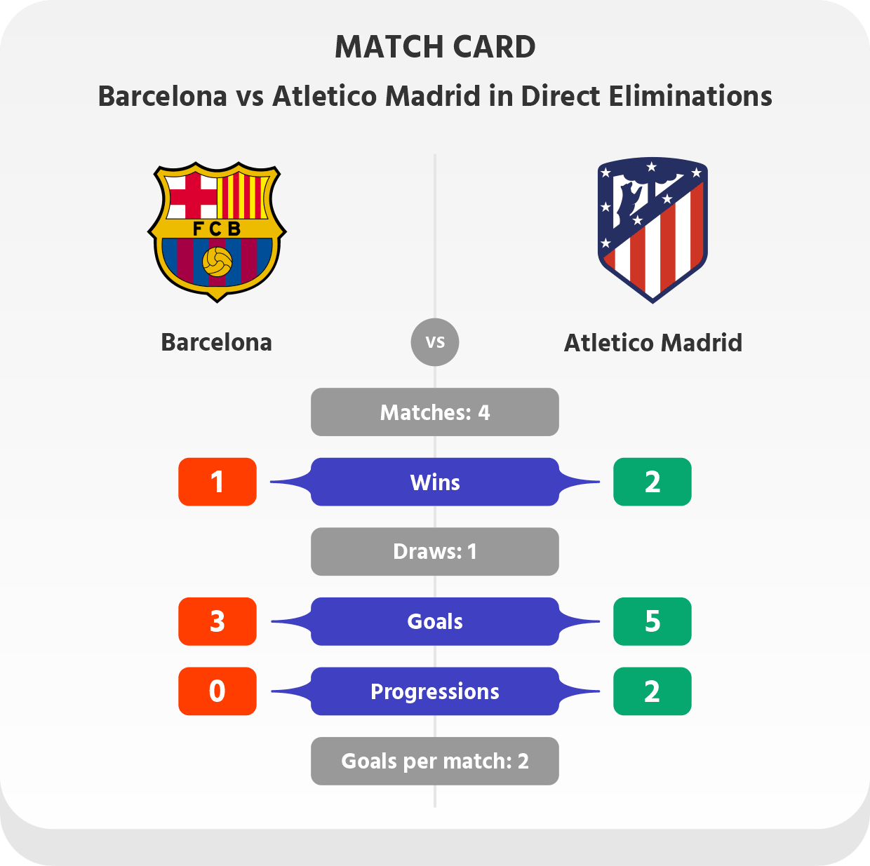 Match card: Barcelona vs Atletico Madrid in Direct Eliminations