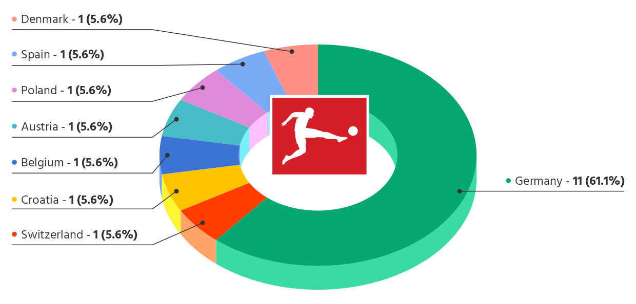 Breakdown of Bundesliga managers/head coaches by nationality
