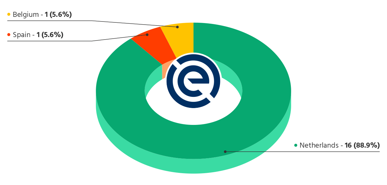 Breakdown of Eredivisie managers/head coaches by nationality