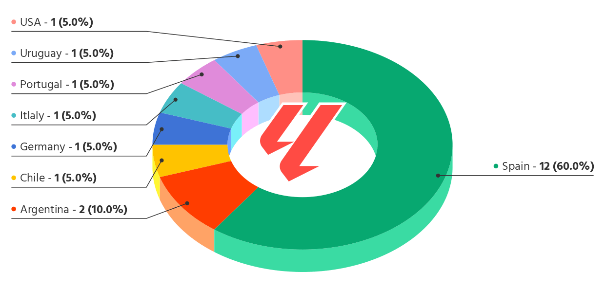 Breakdown of La Liga managers/head coaches by nationality
