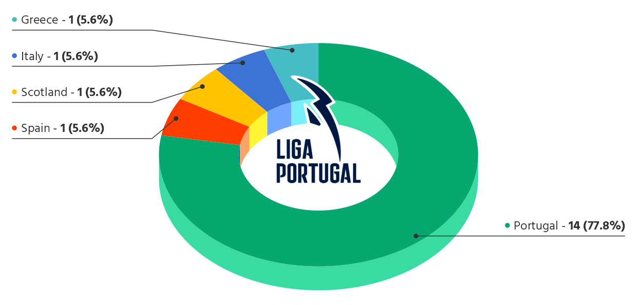 Breakdown of Liga Portugal managers/head coaches by nationality