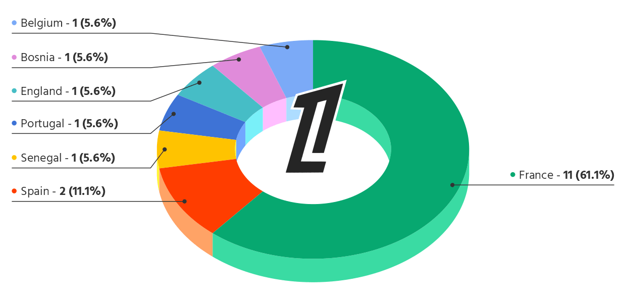 Breakdown of Ligue 1 managers/head coaches by nationality