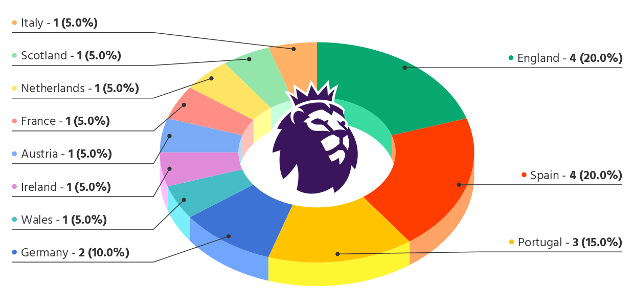 Breakdown of Premier League managers by nationality