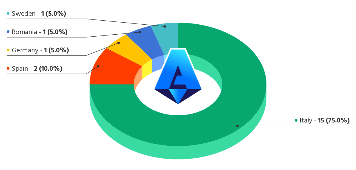 Breakdown of Serie A managers/head coaches by nationality