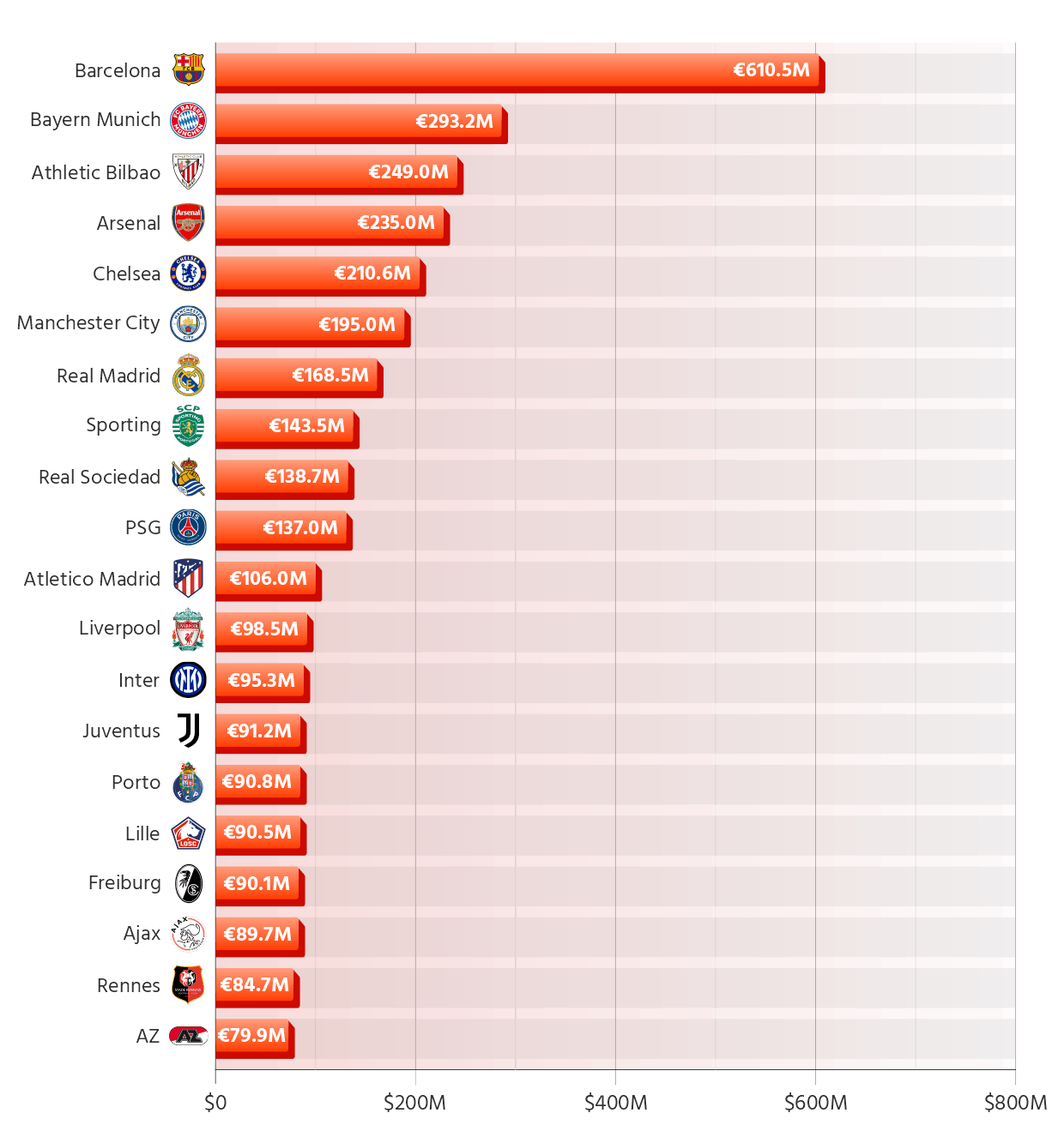 Combined Market Value of Academy Players in Teams' Squads (Millions)