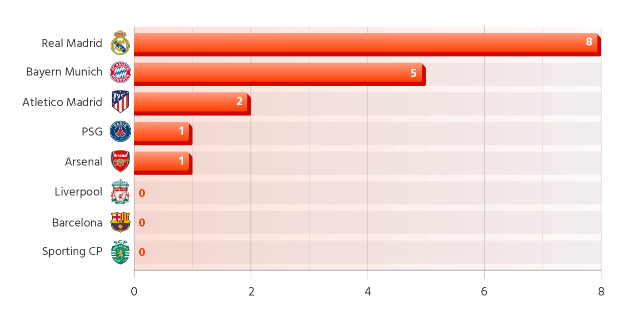 How Many Times Each Team Have Progressed to the Next Stage After Facing the Same Opponent in Direct Eliminations Before
