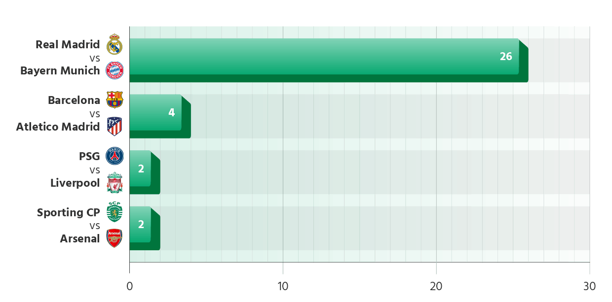 Matches between Champions League Quarter-Finals Opponents in European Tournaments Knock-out Phase