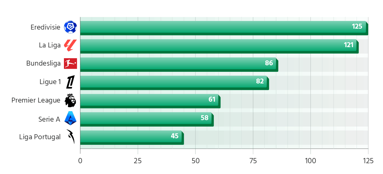 Number of footballers playing for their academy club by league