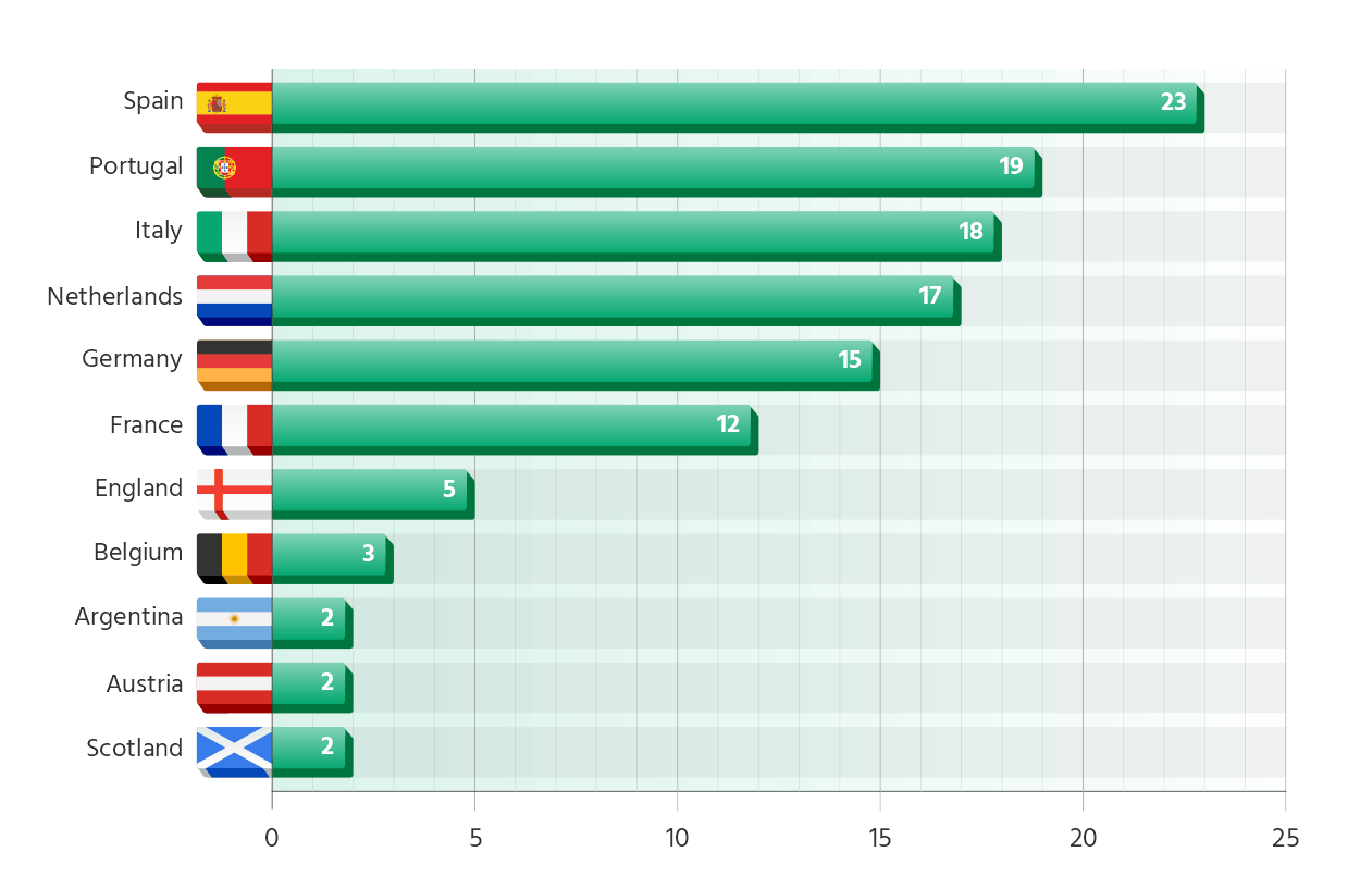 Number of managers/head coaches in Europe's top 7 leagues by nationality