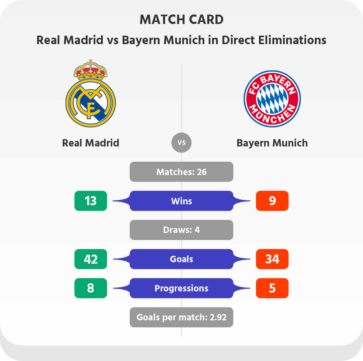 Match card: Real Madrid vs Bayern Munich in Direct Eliminations