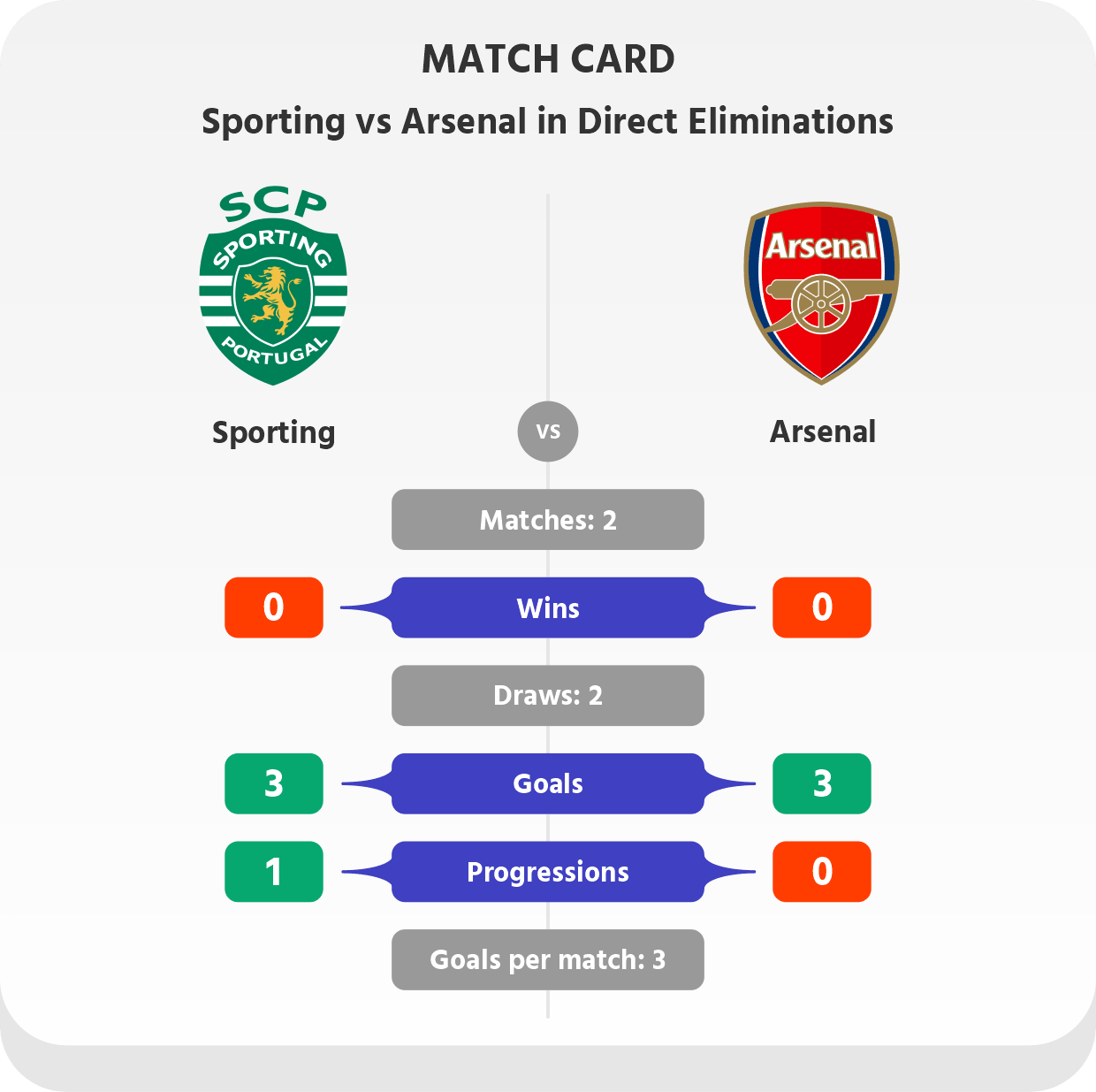 Match card: Sporting vs Arsenal in Direct Eliminations