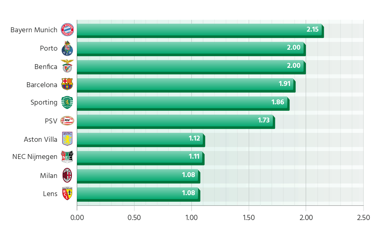 Teams in Europe Top 7 Leagues with the Highest Average Points Earned from Matches in Losing Positions in 2025/26