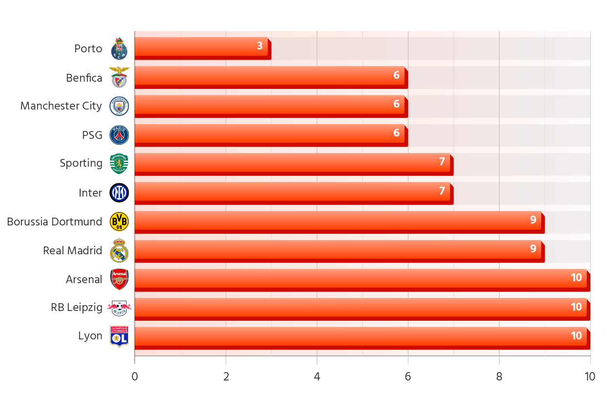 Teams in Europe Top 7 Leagues with the Lowest Number of Matches in Losing Positions in 2025/26