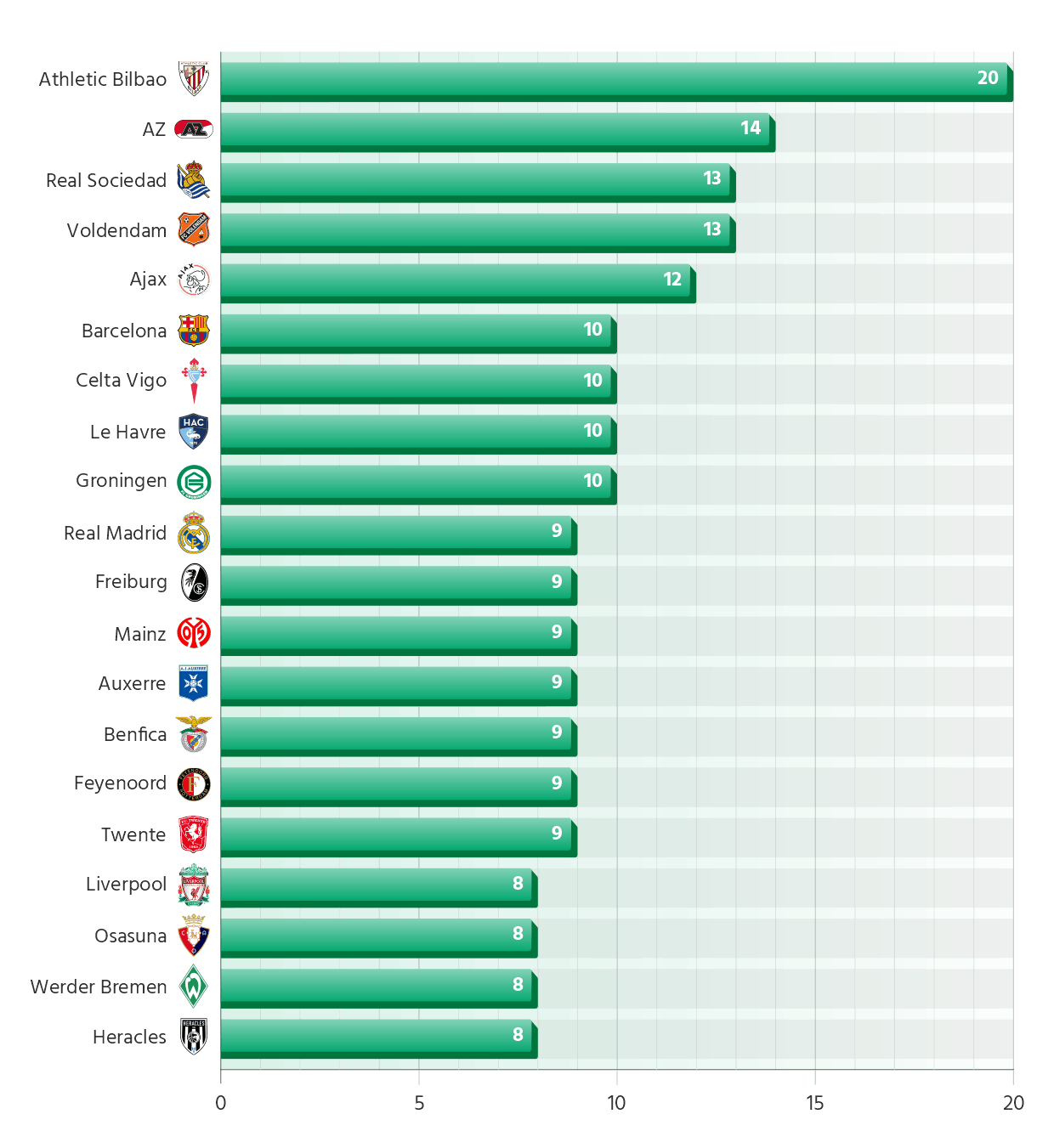 Teams in Europe's Top 7 Leagues with the Most Players from Their Own Academy