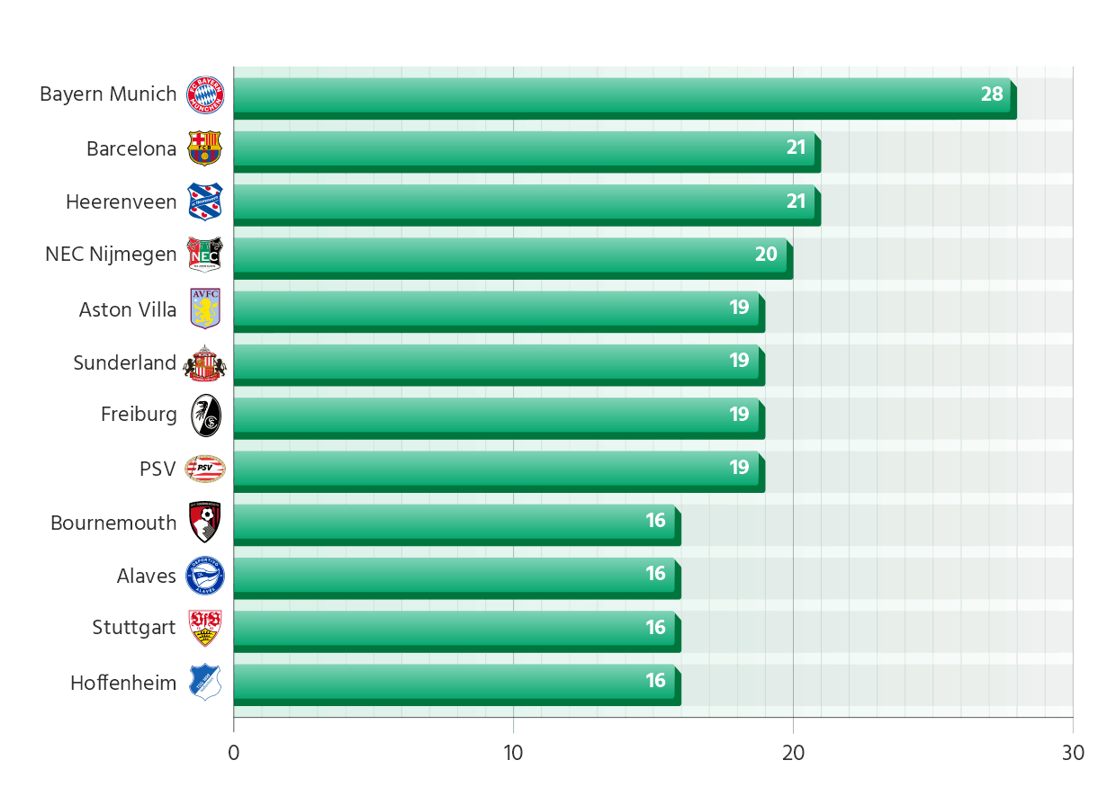 Teams in Europe Top 7 Leagues with the Most Points Won from Losing Positions in 2025/26