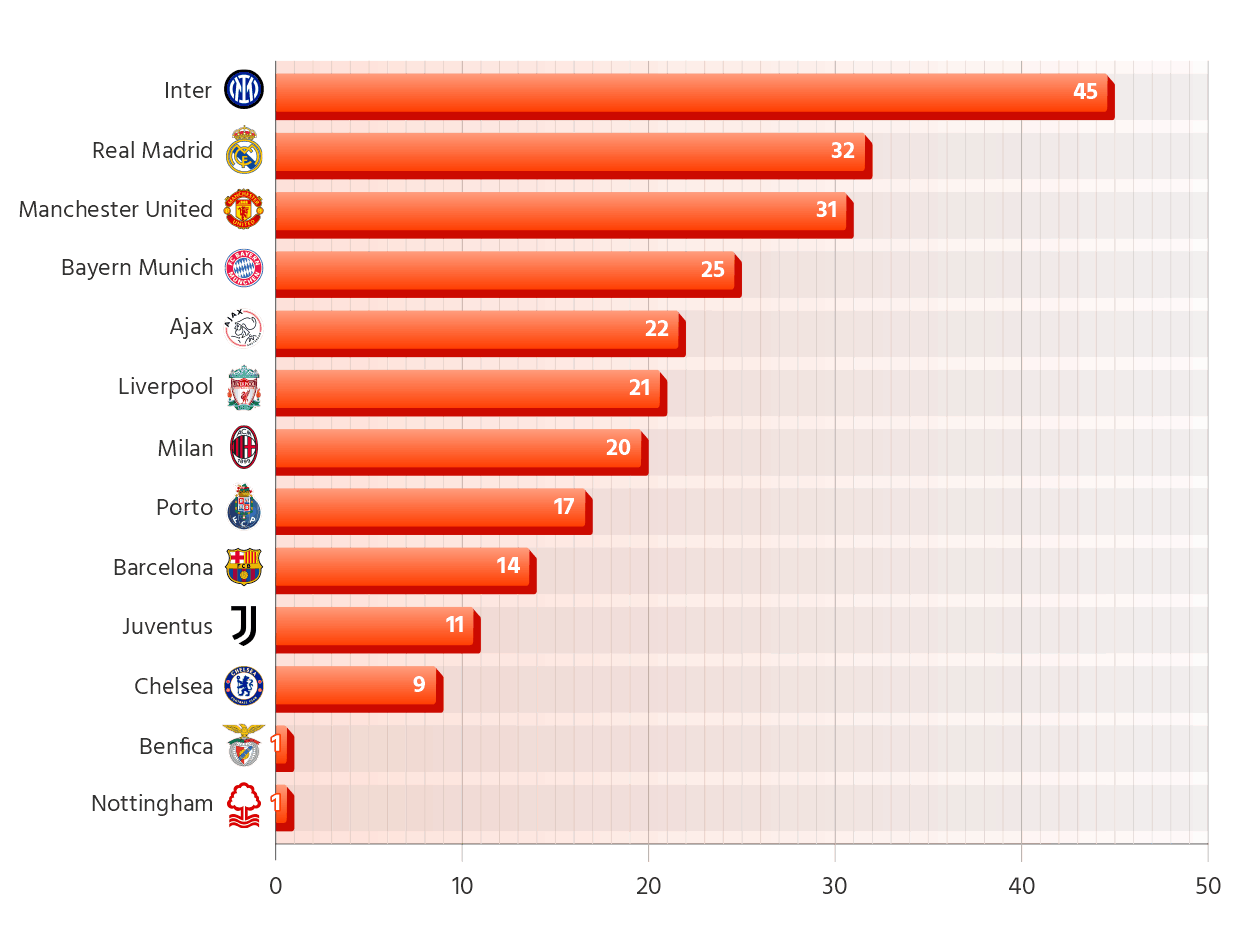 Years Between Two Titles for Teams with Multiple Triumphs in the Champions League (European Cup) 