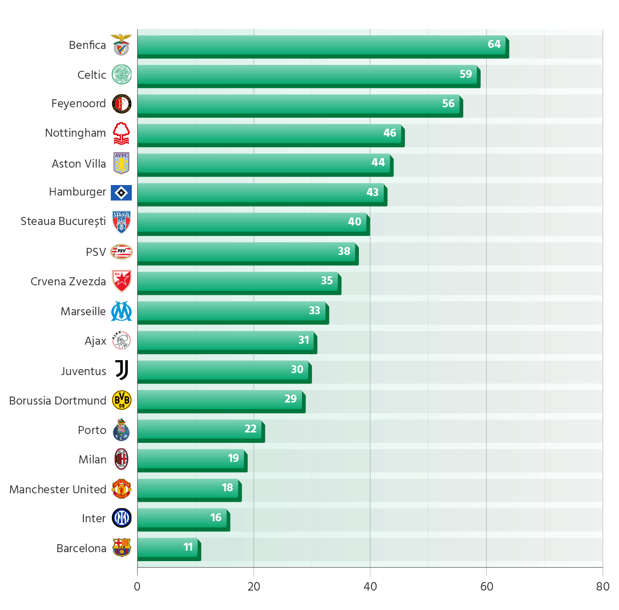 Teams with the Longest Wait Since Their Last Champions League (European Cup) Trophy