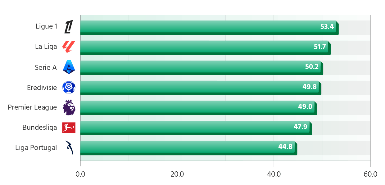 Average Age of Head Coaches in Europe's Top 7 Leagues