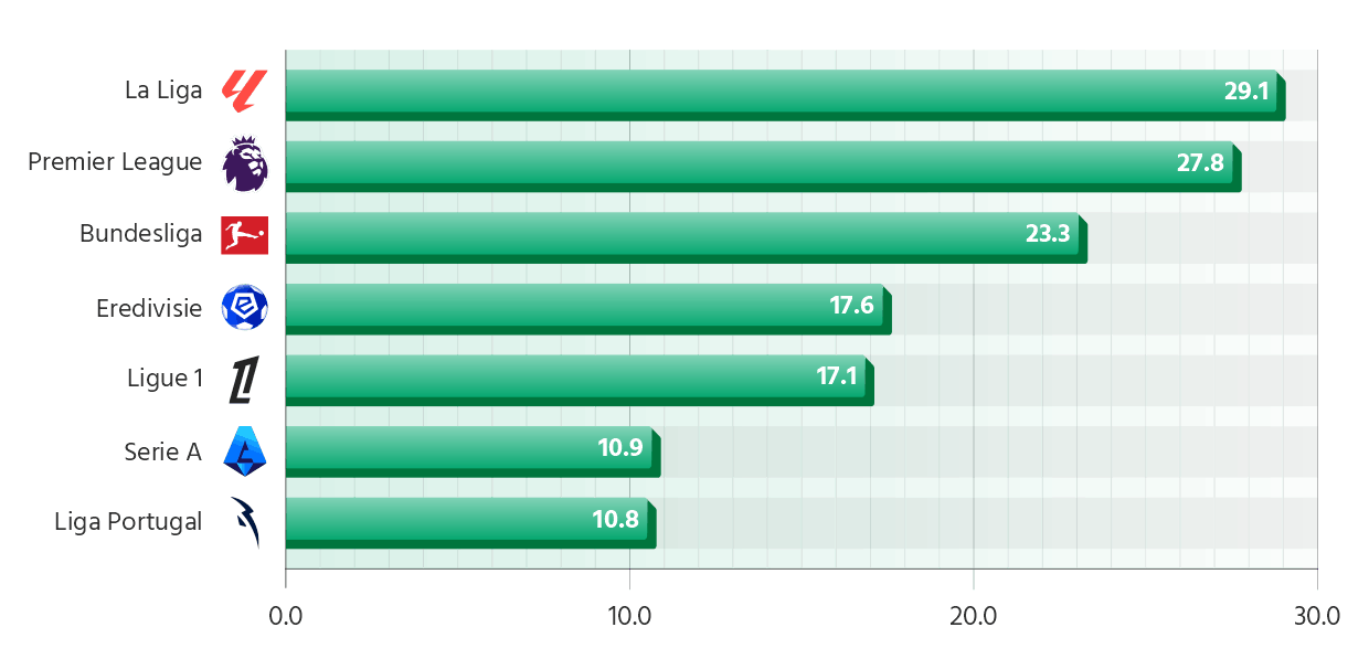 Average Tenure of Head Coaches in Europe's Top 7 Leagues (months)
