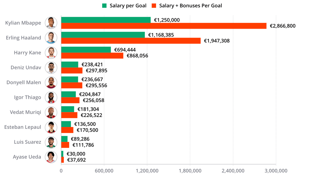 How Much Europe's Golden Shoe Leaders Earned for Scoring a Goal in 2025/26