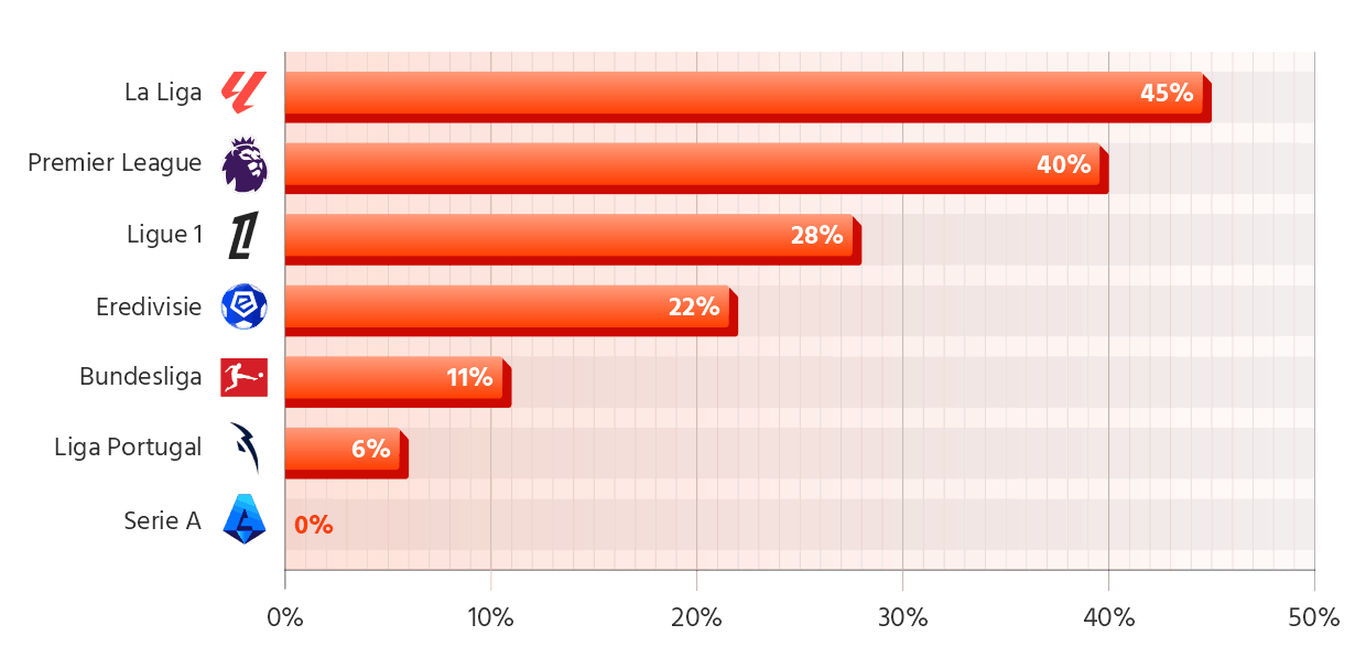 Share of Head Coaches in Europe's Top 7 Leagues Who Have Completed 2 Years at Their Clubs