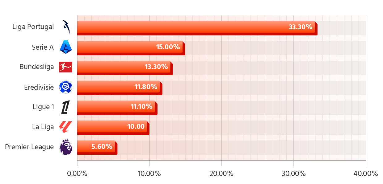 Share of Head Coaches younger than 40 years in Europe's Top 7 Leagues