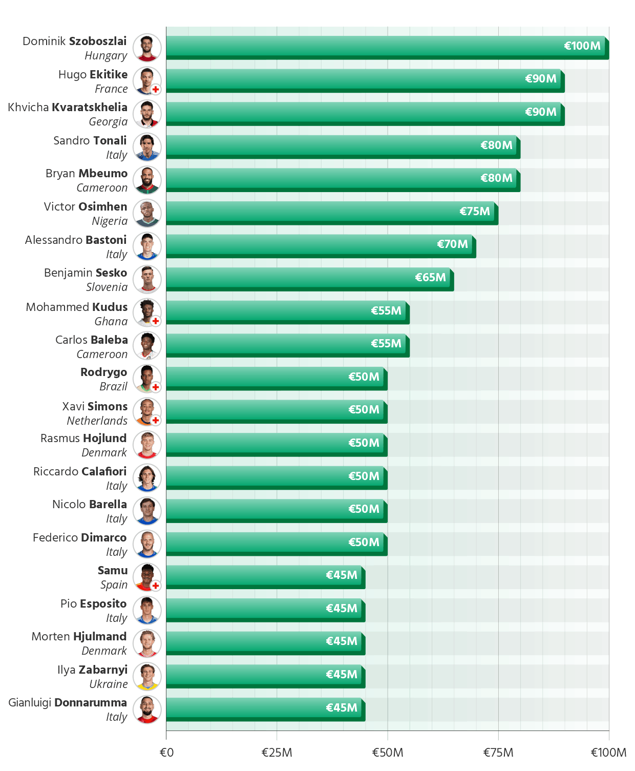 The Most Valuable Players Set to Miss the 2026 World Cup